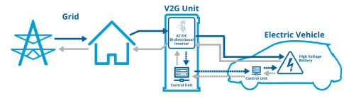 Двонаправлені зарядки (V2G): наскільки необхідні і в чому їх переваги